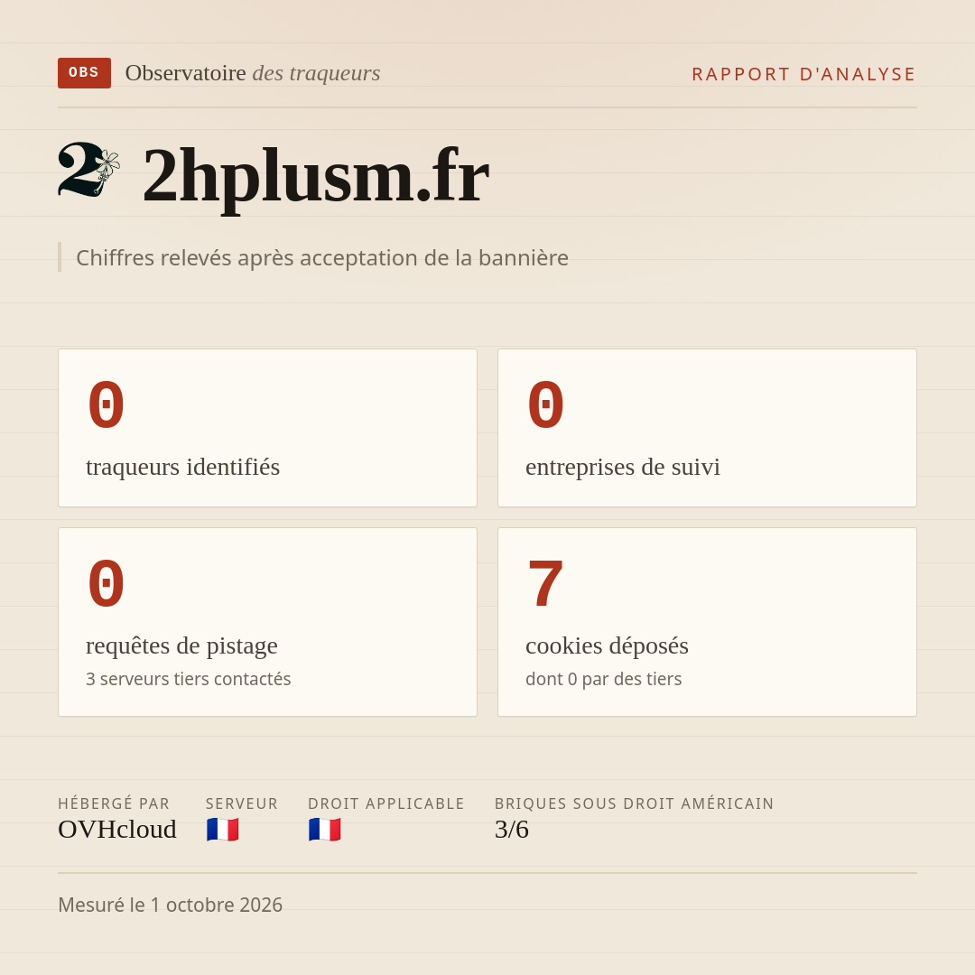 2hplusm.fr : 0 traqueurs identifiés, 0 entreprises de suivi, 0 requêtes de pistage. Chiffres relevés après acceptation de la bannière.