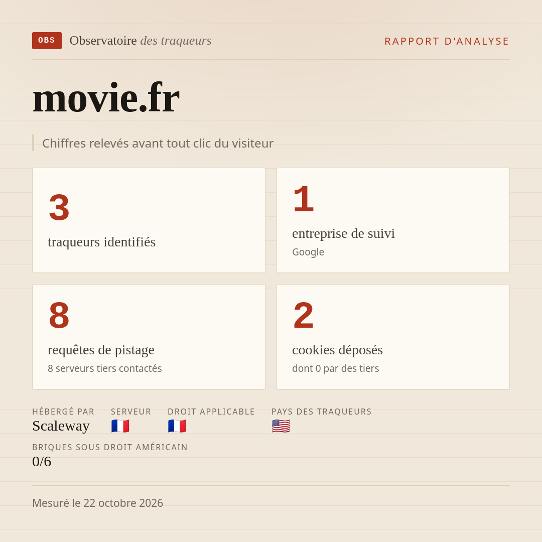 movie.fr : 3 traqueurs identifiés, 1 entreprise de suivi, 8 requêtes de pistage. Chiffres relevés avant tout clic du visiteur.