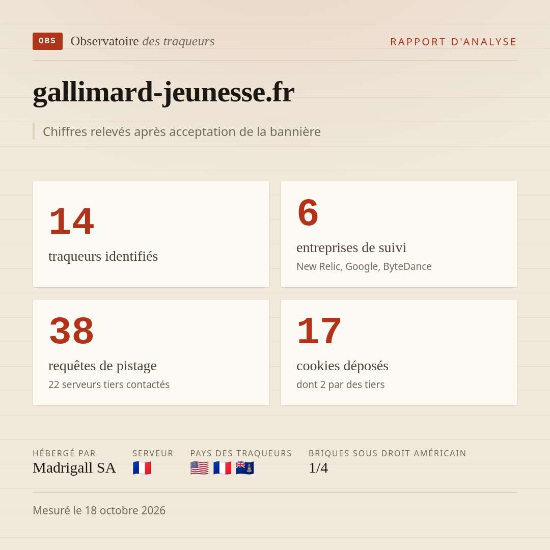 gallimard-jeunesse.fr : 14 traqueurs identifiés, 6 entreprises de suivi, 38 requêtes de pistage. Chiffres relevés après acceptation de la bannière.