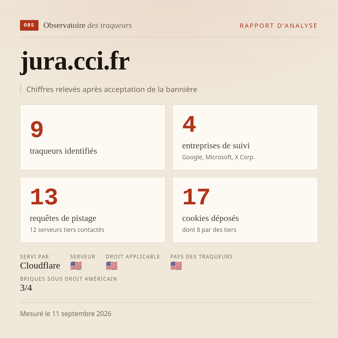 jura.cci.fr : 9 traqueurs identifiés, 4 entreprises de suivi, 13 requêtes de pistage. Chiffres relevés après acceptation de la bannière.