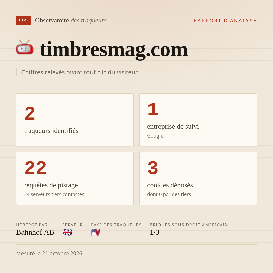 timbresmag.com : 2 traqueurs identifiés, 1 entreprise de suivi, 22 requêtes de pistage. Chiffres relevés avant tout clic du visiteur.