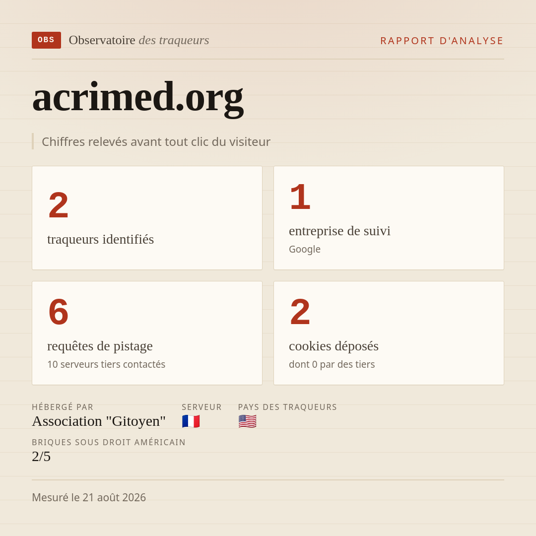 acrimed.org : 2 traqueurs identifiés, 1 entreprise de suivi, 6 requêtes de pistage. Chiffres relevés avant tout clic du visiteur.