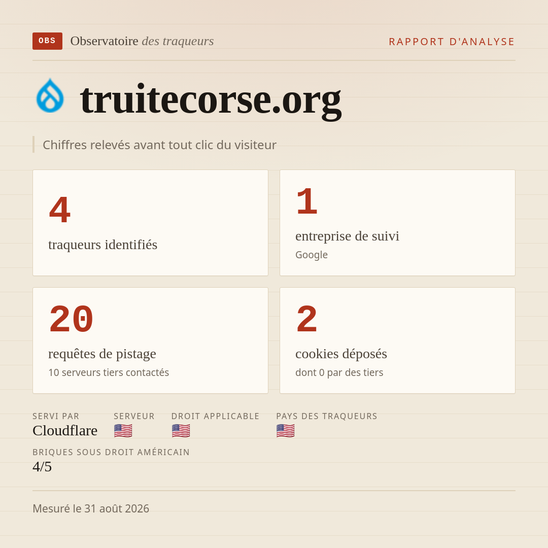 truitecorse.org : 4 traqueurs identifiés, 1 entreprise de suivi, 20 requêtes de pistage. Chiffres relevés avant tout clic du visiteur.