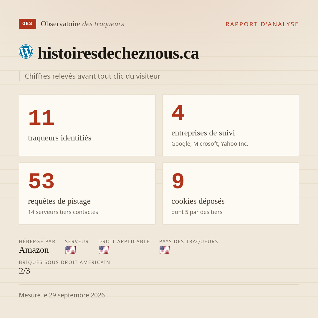 histoiresdecheznous.ca : 11 traqueurs identifiés, 4 entreprises de suivi, 53 requêtes de pistage. Chiffres relevés avant tout clic du visiteur.