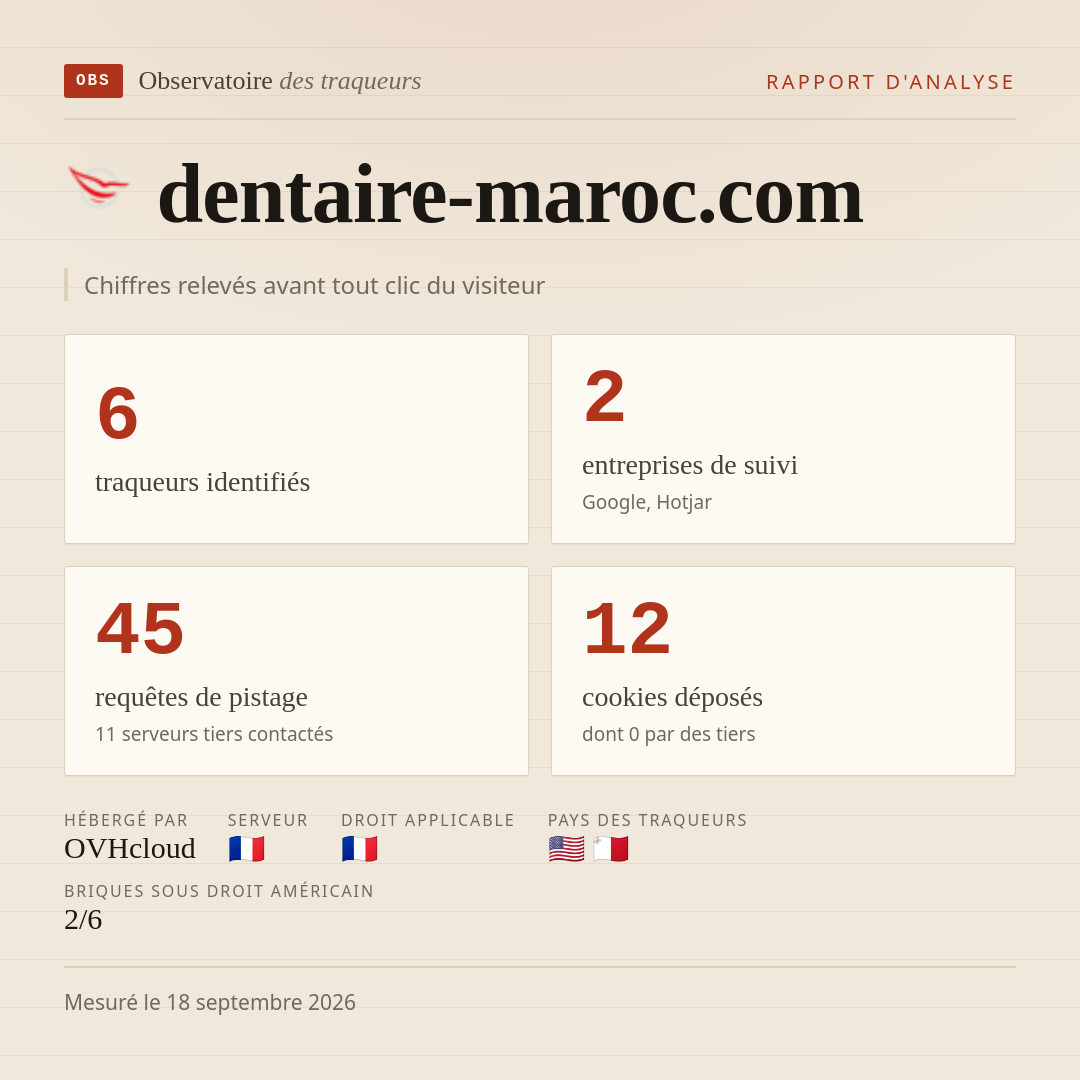 dentaire-maroc.com : 6 traqueurs identifiés, 2 entreprises de suivi, 45 requêtes de pistage. Chiffres relevés avant tout clic du visiteur.