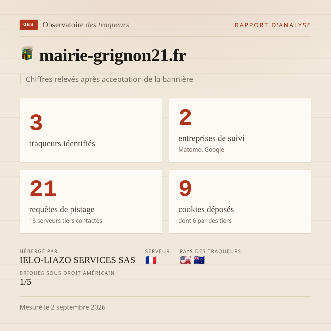 mairie-grignon21.fr : 3 traqueurs identifiés, 2 entreprises de suivi, 21 requêtes de pistage. Chiffres relevés après acceptation de la bannière.