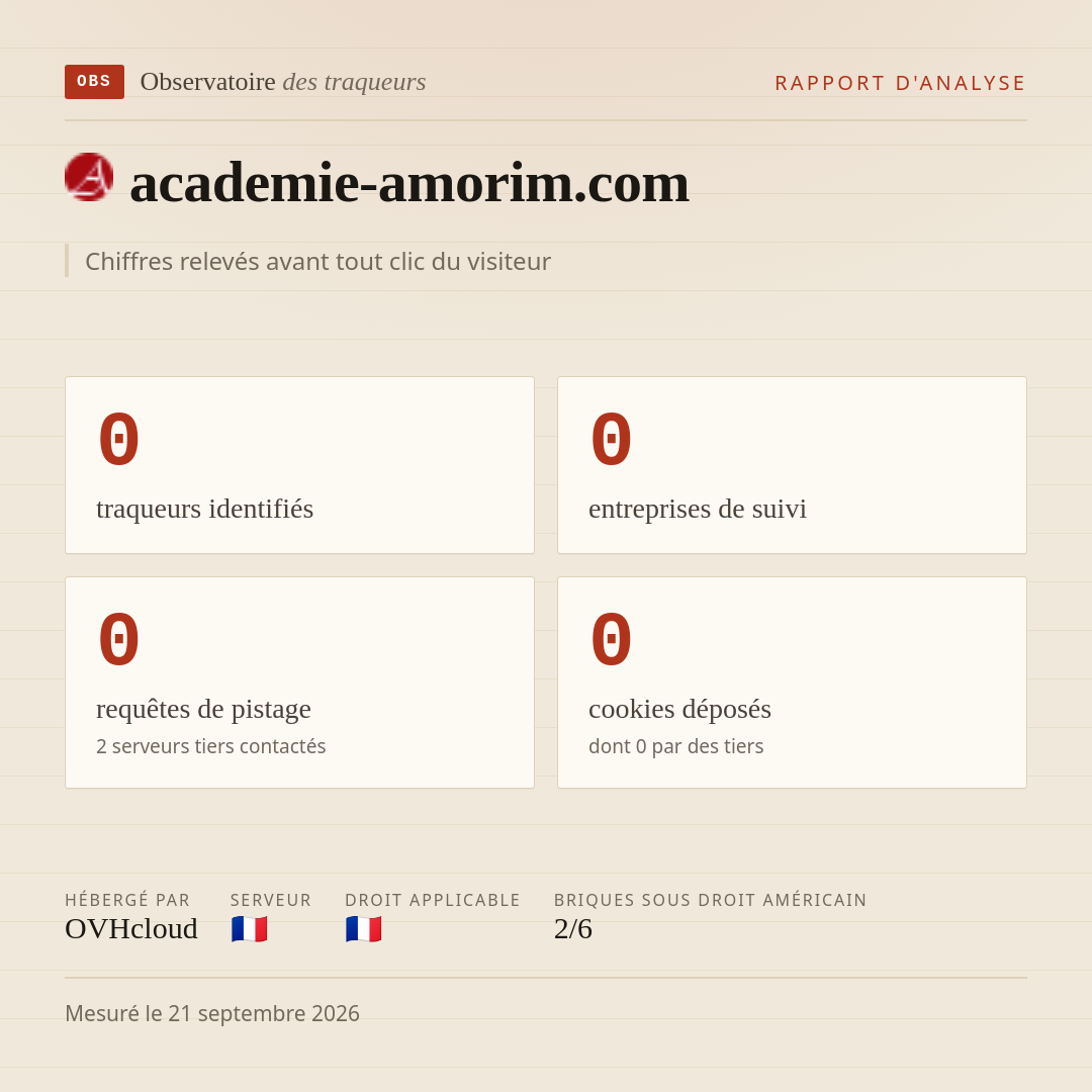 academie-amorim.com : 0 traqueurs identifiés, 0 entreprises de suivi, 0 requêtes de pistage. Chiffres relevés avant tout clic du visiteur.