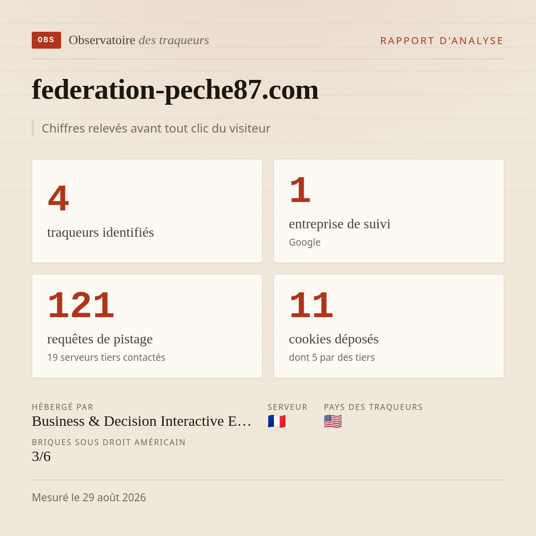 federation-peche87.com : 4 traqueurs identifiés, 1 entreprise de suivi, 121 requêtes de pistage. Chiffres relevés avant tout clic du visiteur.