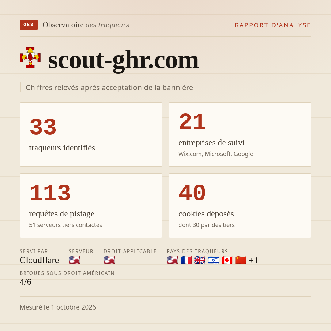 scout-ghr.com : 33 traqueurs identifiés, 21 entreprises de suivi, 113 requêtes de pistage. Chiffres relevés après acceptation de la bannière.