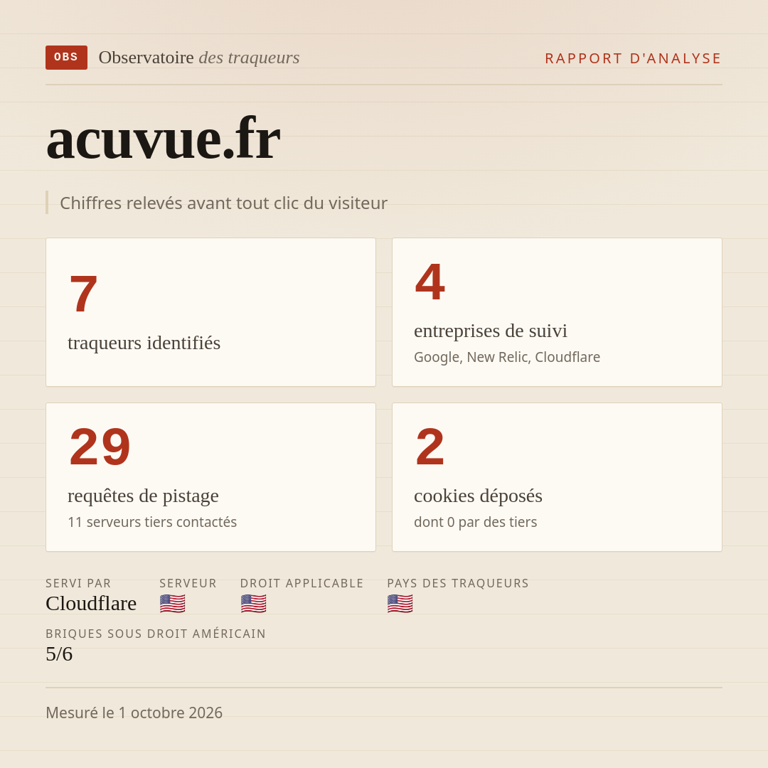 acuvue.fr : 7 traqueurs identifiés, 4 entreprises de suivi, 29 requêtes de pistage. Chiffres relevés avant tout clic du visiteur.