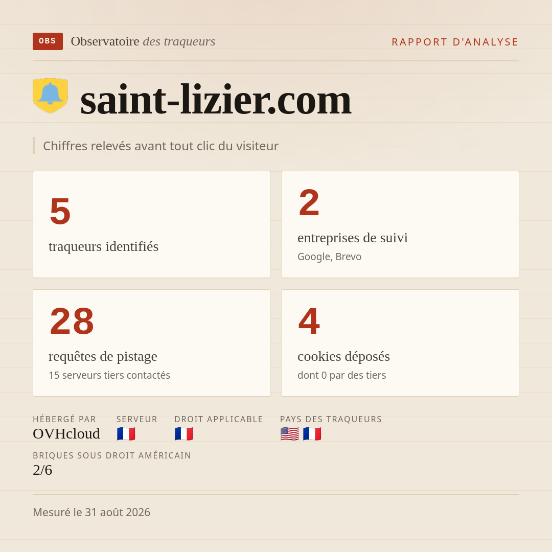 saint-lizier.com : 5 traqueurs identifiés, 2 entreprises de suivi, 28 requêtes de pistage. Chiffres relevés avant tout clic du visiteur.