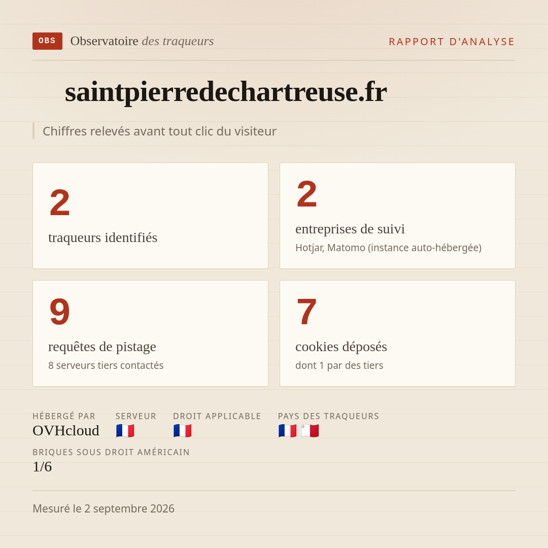 saintpierredechartreuse.fr : 2 traqueurs identifiés, 2 entreprises de suivi, 9 requêtes de pistage. Chiffres relevés avant tout clic du visiteur.