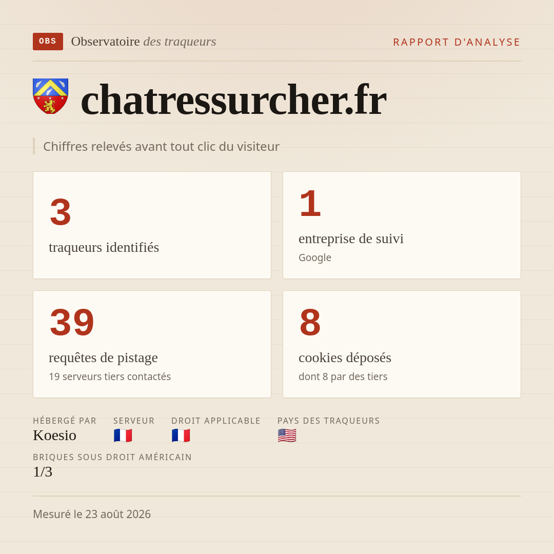 chatressurcher.fr : 3 traqueurs identifiés, 1 entreprise de suivi, 39 requêtes de pistage. Chiffres relevés avant tout clic du visiteur.