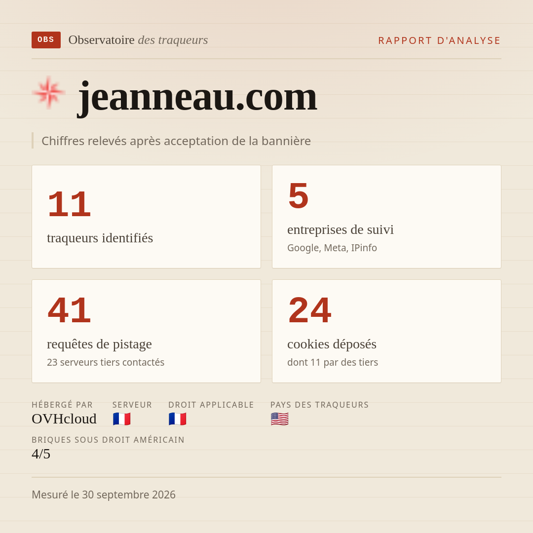 jeanneau.com : 11 traqueurs identifiés, 5 entreprises de suivi, 41 requêtes de pistage. Chiffres relevés après acceptation de la bannière.