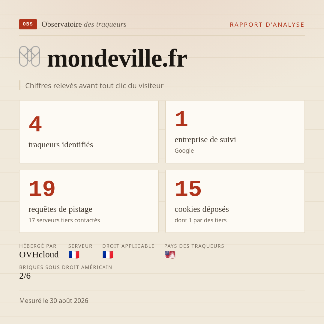 mondeville.fr : 4 traqueurs identifiés, 1 entreprise de suivi, 19 requêtes de pistage. Chiffres relevés avant tout clic du visiteur.