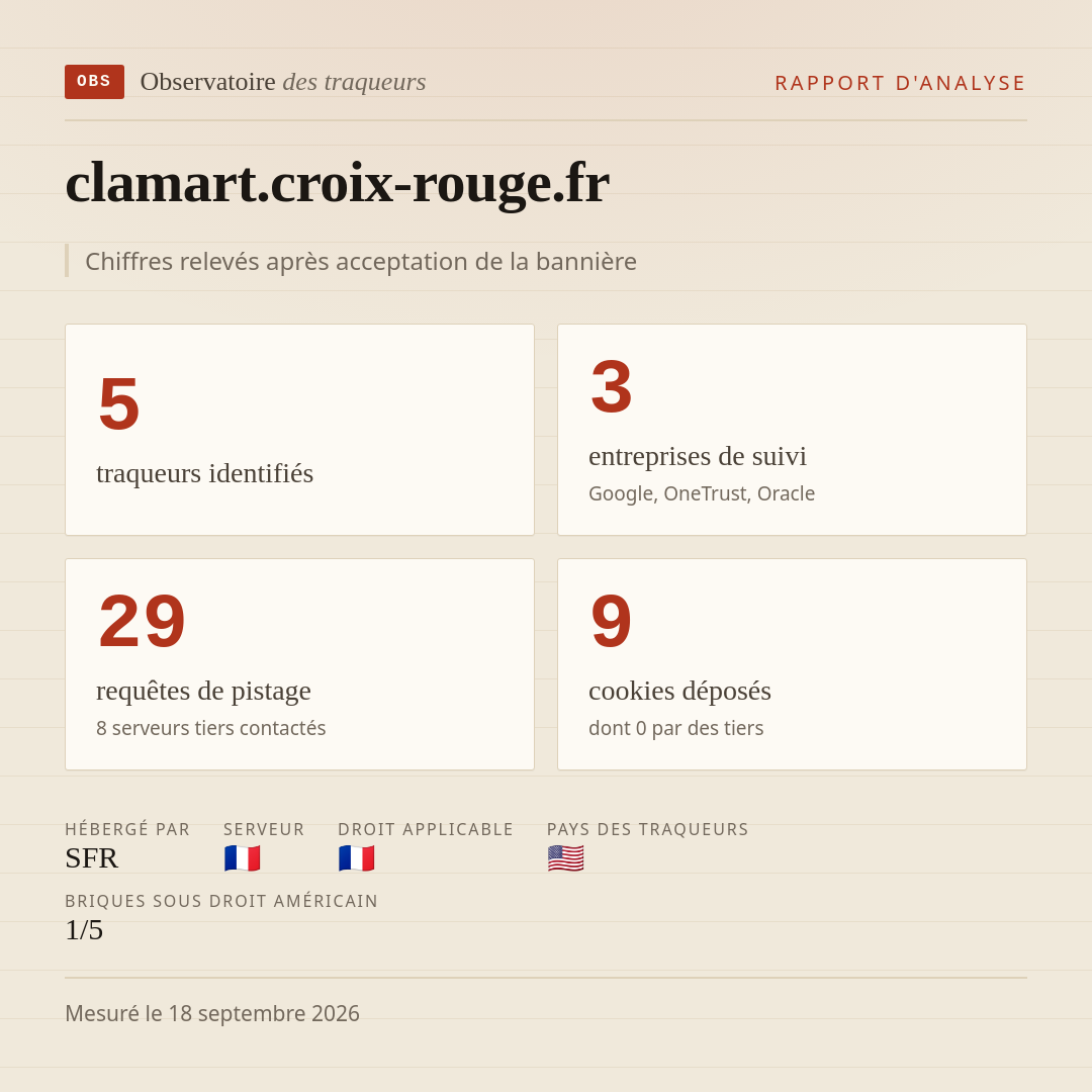 clamart.croix-rouge.fr : 5 traqueurs identifiés, 3 entreprises de suivi, 29 requêtes de pistage. Chiffres relevés après acceptation de la bannière.