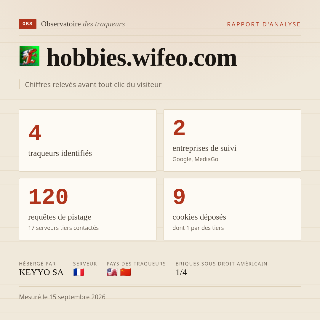 hobbies.wifeo.com : 4 traqueurs identifiés, 2 entreprises de suivi, 120 requêtes de pistage. Chiffres relevés avant tout clic du visiteur.