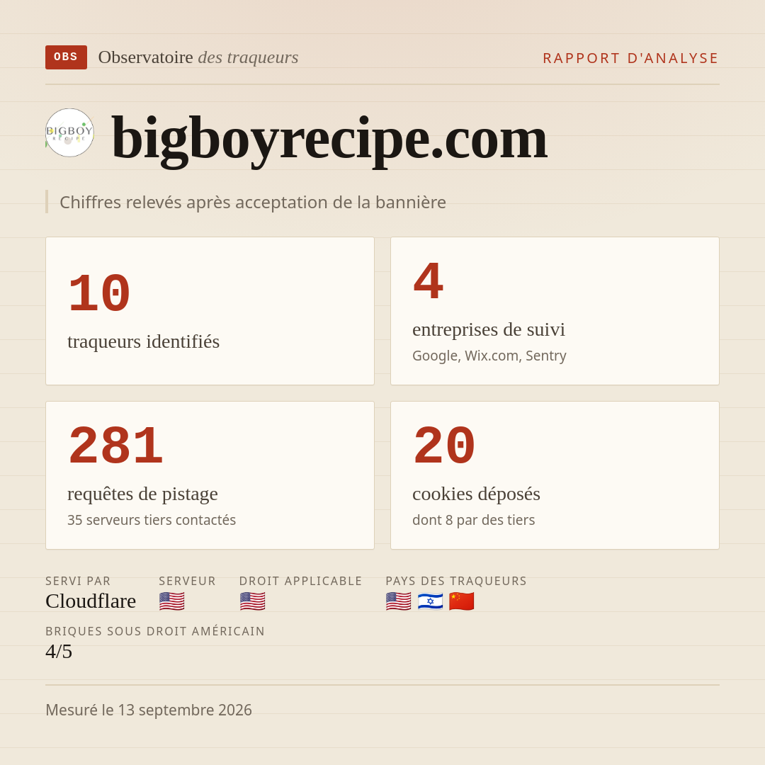 bigboyrecipe.com : 10 traqueurs identifiés, 4 entreprises de suivi, 281 requêtes de pistage. Chiffres relevés après acceptation de la bannière.