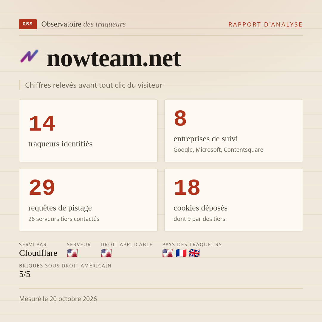 nowteam.net : 14 traqueurs identifiés, 8 entreprises de suivi, 29 requêtes de pistage. Chiffres relevés avant tout clic du visiteur.