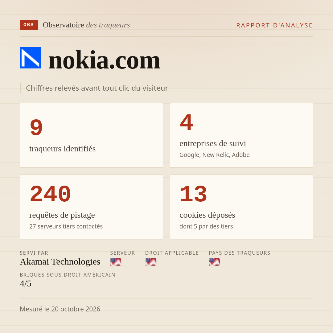 nokia.com : 9 traqueurs identifiés, 4 entreprises de suivi, 240 requêtes de pistage. Chiffres relevés avant tout clic du visiteur.