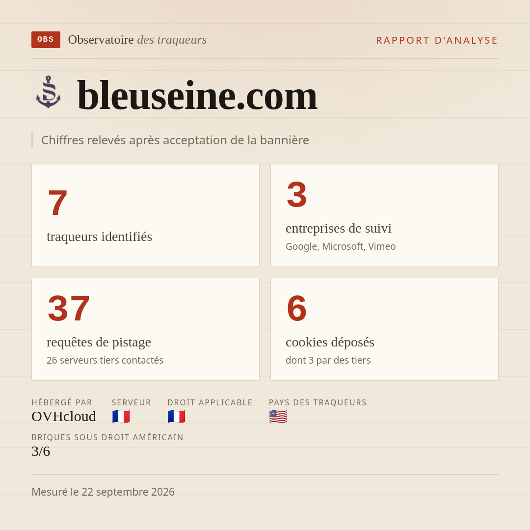 bleuseine.com : 7 traqueurs identifiés, 3 entreprises de suivi, 37 requêtes de pistage. Chiffres relevés après acceptation de la bannière.