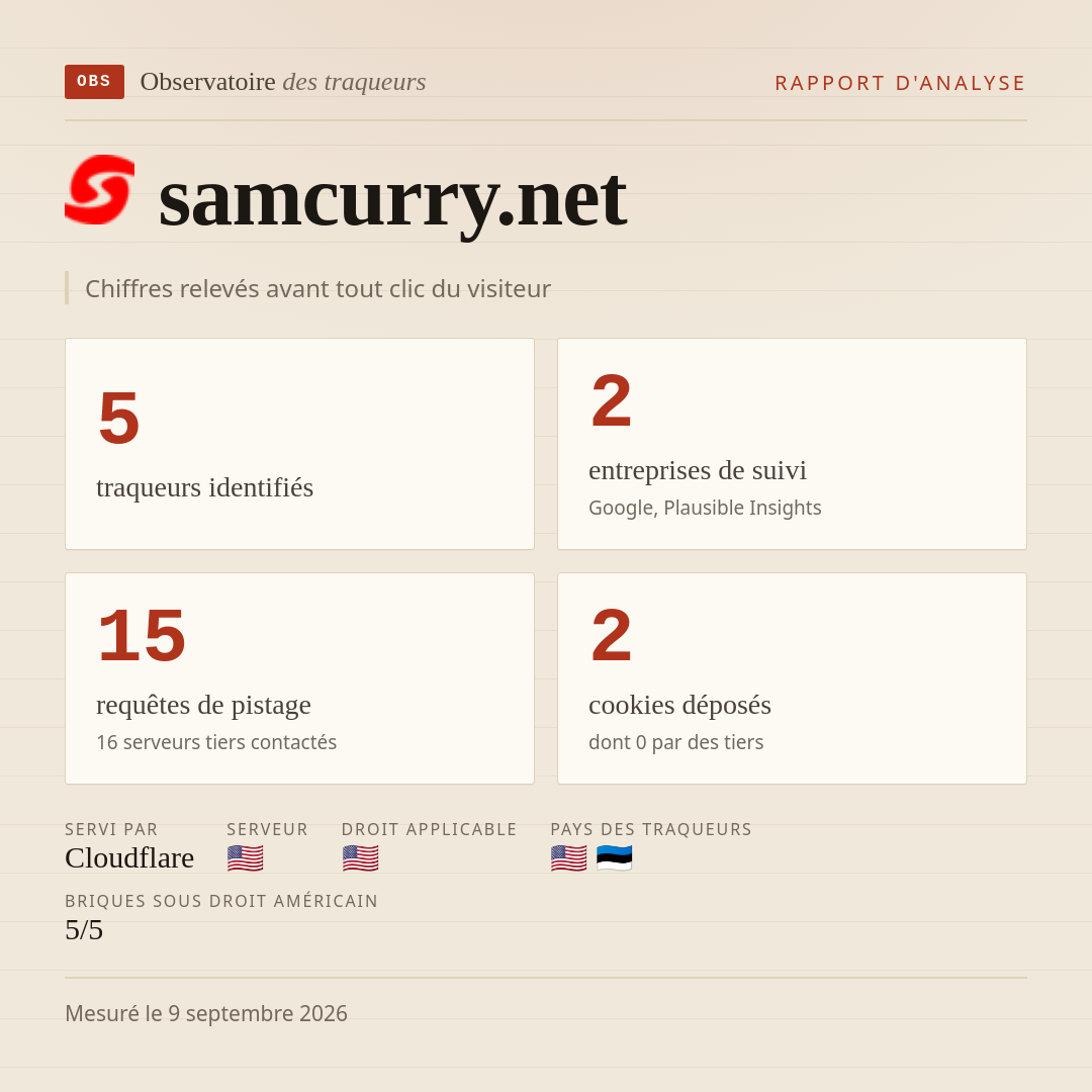 samcurry.net : 5 traqueurs identifiés, 2 entreprises de suivi, 15 requêtes de pistage. Chiffres relevés avant tout clic du visiteur.