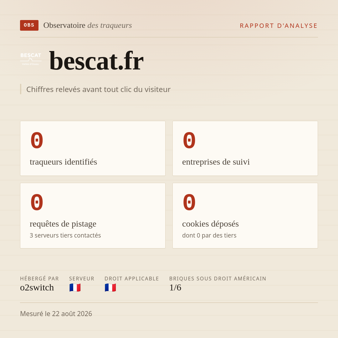 bescat.fr : 0 traqueurs identifiés, 0 entreprises de suivi, 0 requêtes de pistage. Chiffres relevés avant tout clic du visiteur.