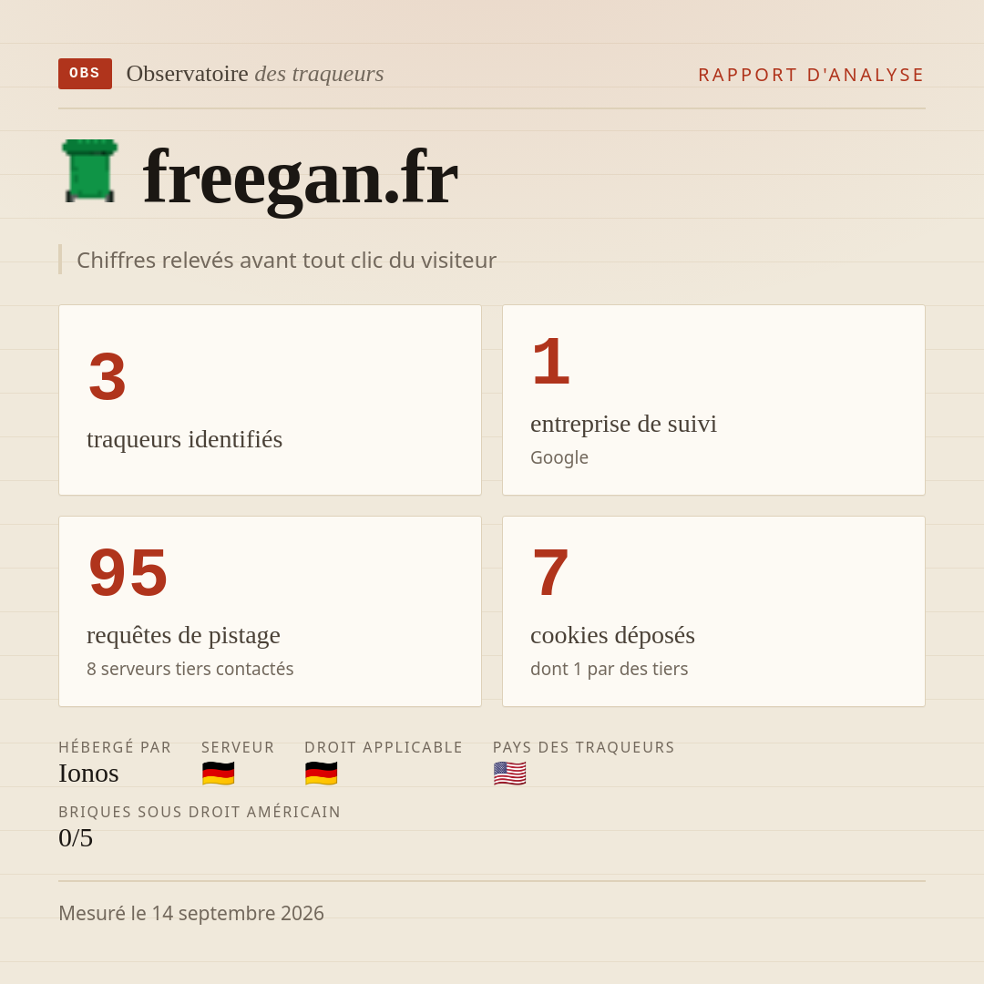 freegan.fr : 3 traqueurs identifiés, 1 entreprise de suivi, 95 requêtes de pistage. Chiffres relevés avant tout clic du visiteur.