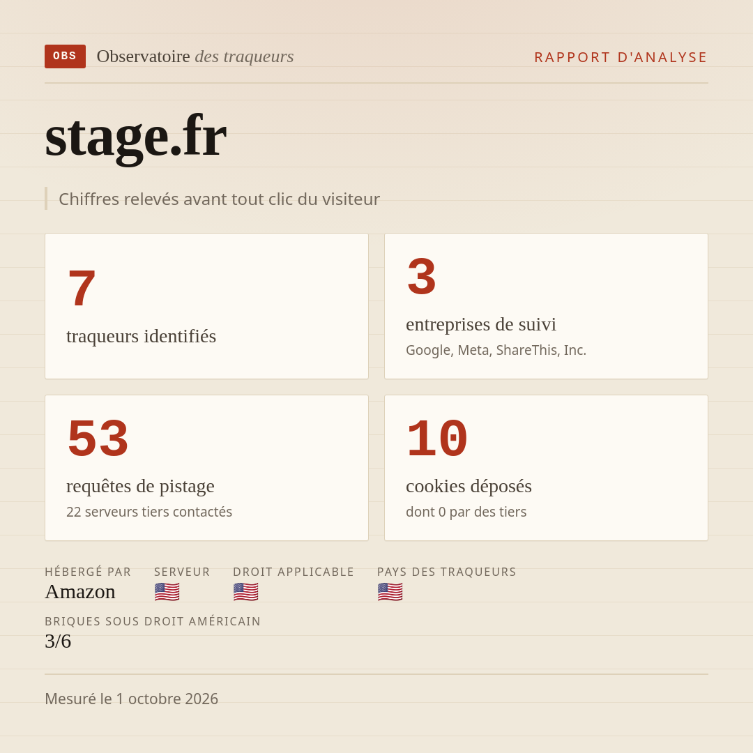stage.fr : 7 traqueurs identifiés, 3 entreprises de suivi, 53 requêtes de pistage. Chiffres relevés avant tout clic du visiteur.