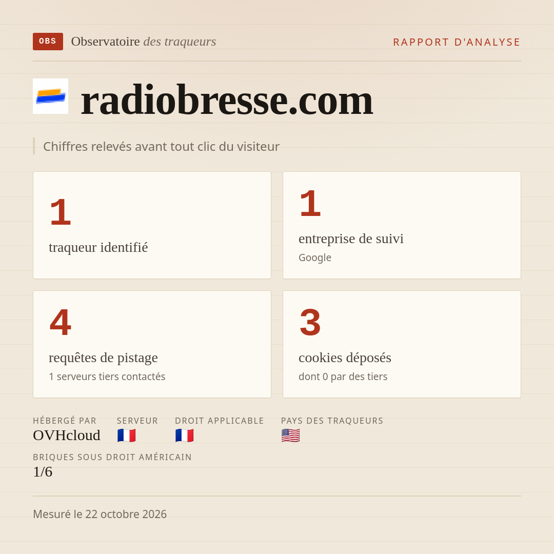 radiobresse.com : 1 traqueur identifié, 1 entreprise de suivi, 4 requêtes de pistage. Chiffres relevés avant tout clic du visiteur.