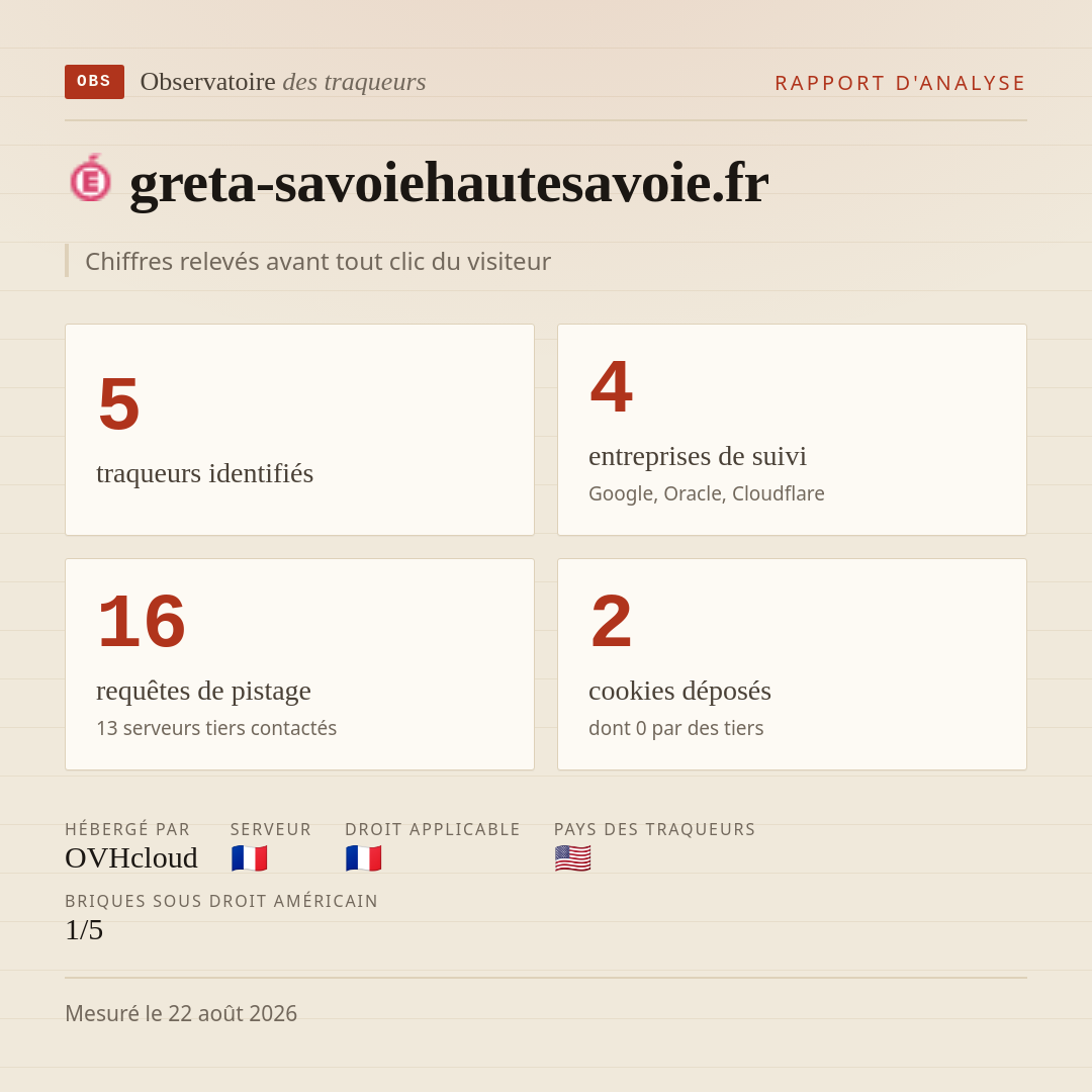 greta-savoiehautesavoie.fr : 5 traqueurs identifiés, 4 entreprises de suivi, 16 requêtes de pistage. Chiffres relevés avant tout clic du visiteur.