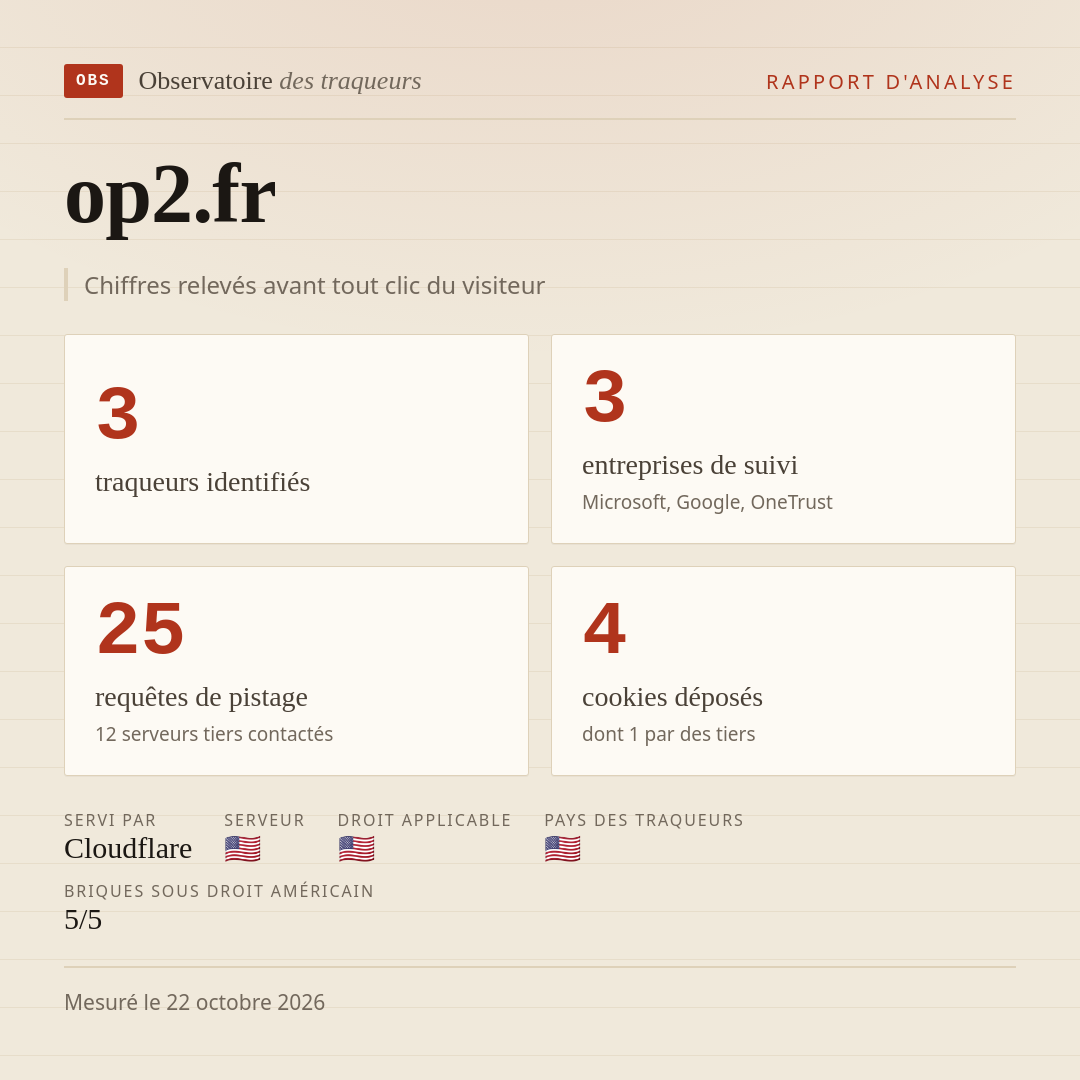op2.fr : 3 traqueurs identifiés, 3 entreprises de suivi, 25 requêtes de pistage. Chiffres relevés avant tout clic du visiteur.