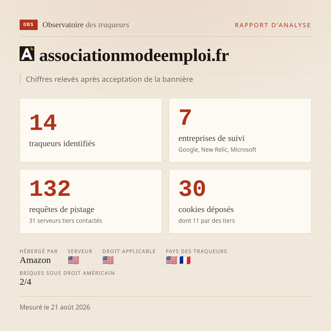 associationmodeemploi.fr : 14 traqueurs identifiés, 7 entreprises de suivi, 132 requêtes de pistage. Chiffres relevés après acceptation de la bannière.