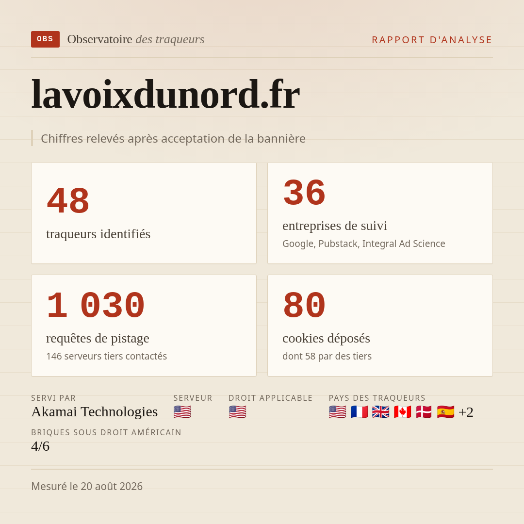 lavoixdunord.fr : 48 traqueurs identifiés, 36 entreprises de suivi, 1 030 requêtes de pistage. Chiffres relevés après acceptation de la bannière.