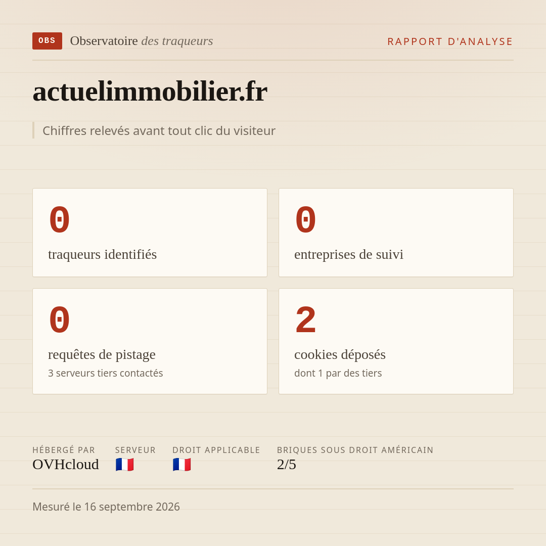 actuelimmobilier.fr : 0 traqueurs identifiés, 0 entreprises de suivi, 0 requêtes de pistage. Chiffres relevés avant tout clic du visiteur.