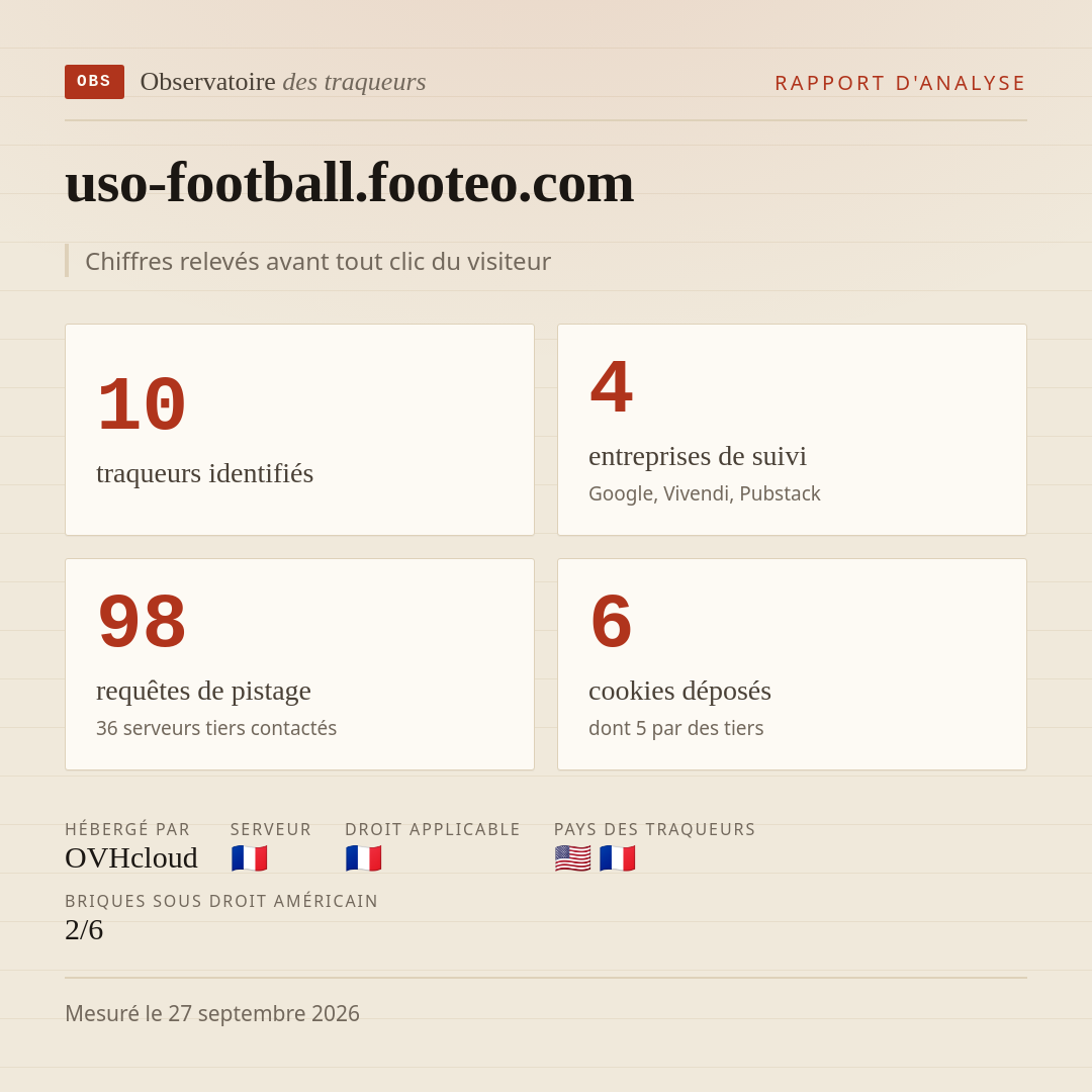 uso-football.footeo.com : 10 traqueurs identifiés, 4 entreprises de suivi, 98 requêtes de pistage. Chiffres relevés avant tout clic du visiteur.