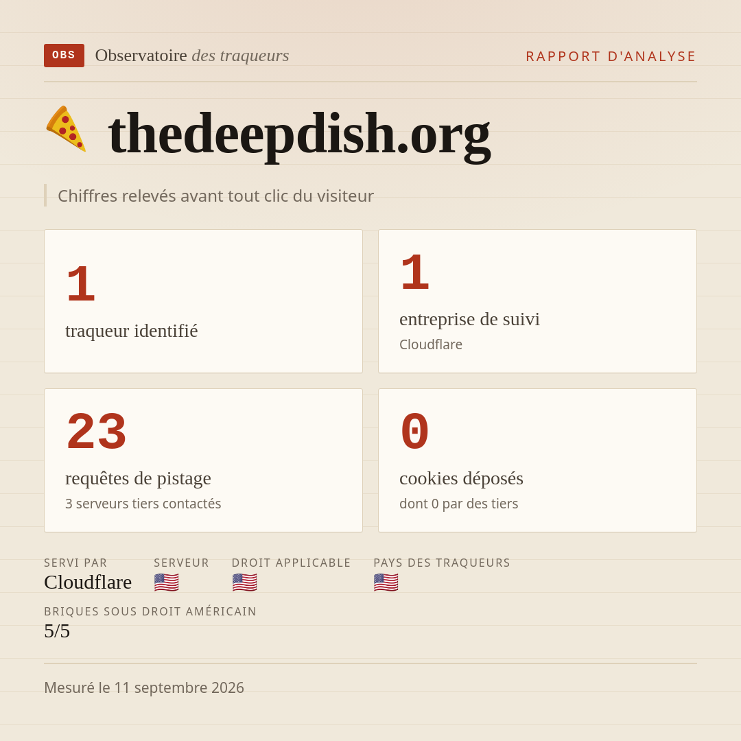 thedeepdish.org : 1 traqueur identifié, 1 entreprise de suivi, 23 requêtes de pistage. Chiffres relevés avant tout clic du visiteur.