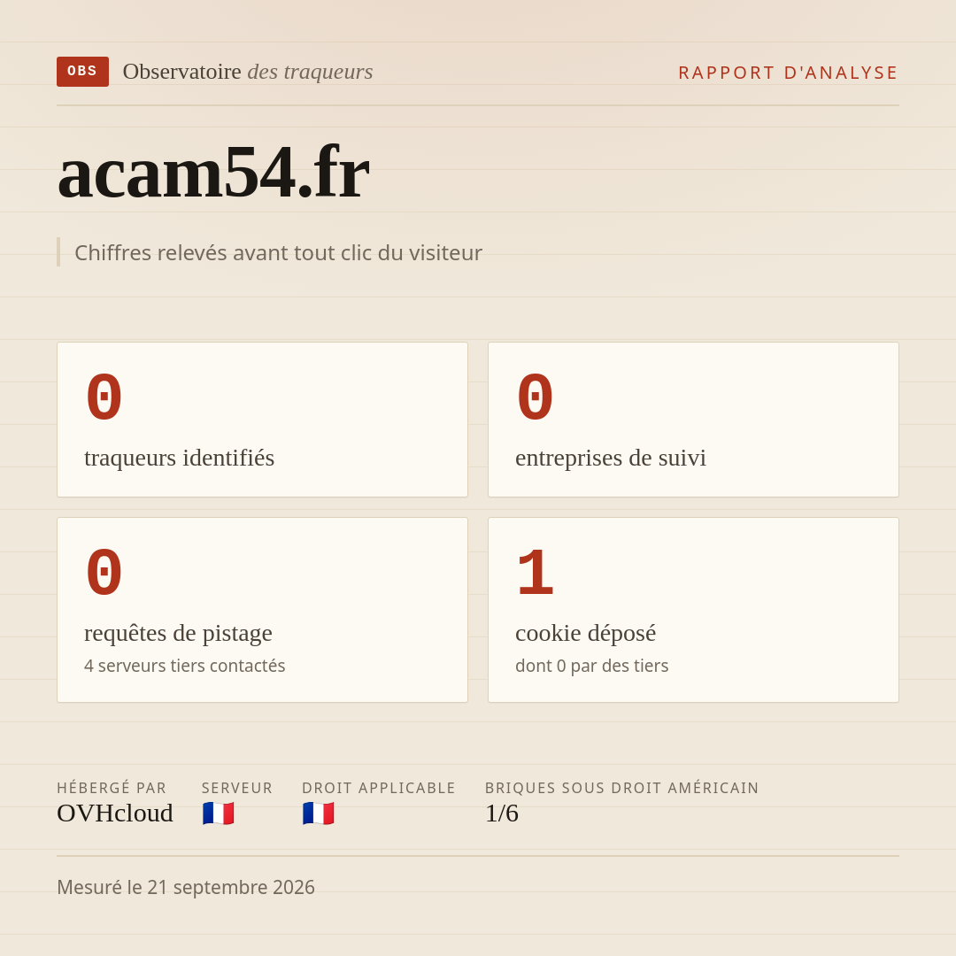 acam54.fr : 0 traqueurs identifiés, 0 entreprises de suivi, 0 requêtes de pistage. Chiffres relevés avant tout clic du visiteur.