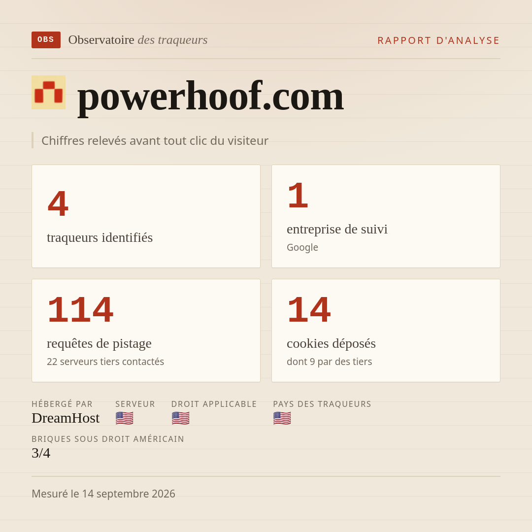powerhoof.com : 4 traqueurs identifiés, 1 entreprise de suivi, 114 requêtes de pistage. Chiffres relevés avant tout clic du visiteur.