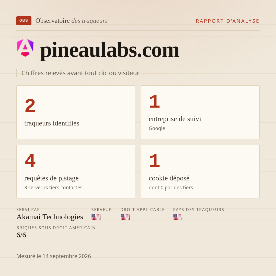 pineaulabs.com : 2 traqueurs identifiés, 1 entreprise de suivi, 4 requêtes de pistage. Chiffres relevés avant tout clic du visiteur.