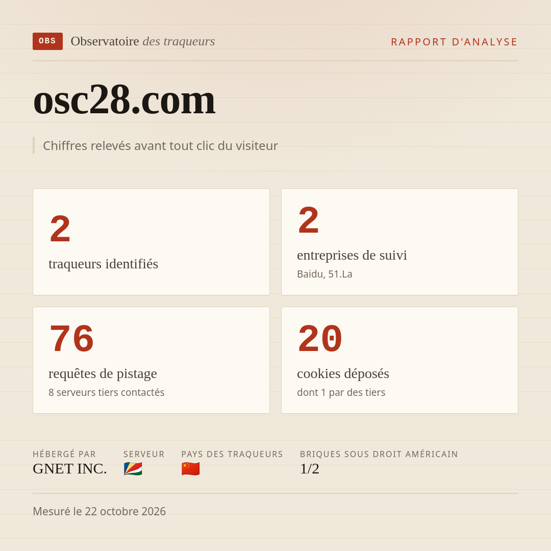 osc28.com : 2 traqueurs identifiés, 2 entreprises de suivi, 76 requêtes de pistage. Chiffres relevés avant tout clic du visiteur.