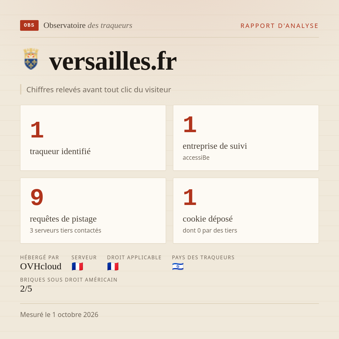 versailles.fr : 1 traqueur identifié, 1 entreprise de suivi, 9 requêtes de pistage. Chiffres relevés avant tout clic du visiteur.