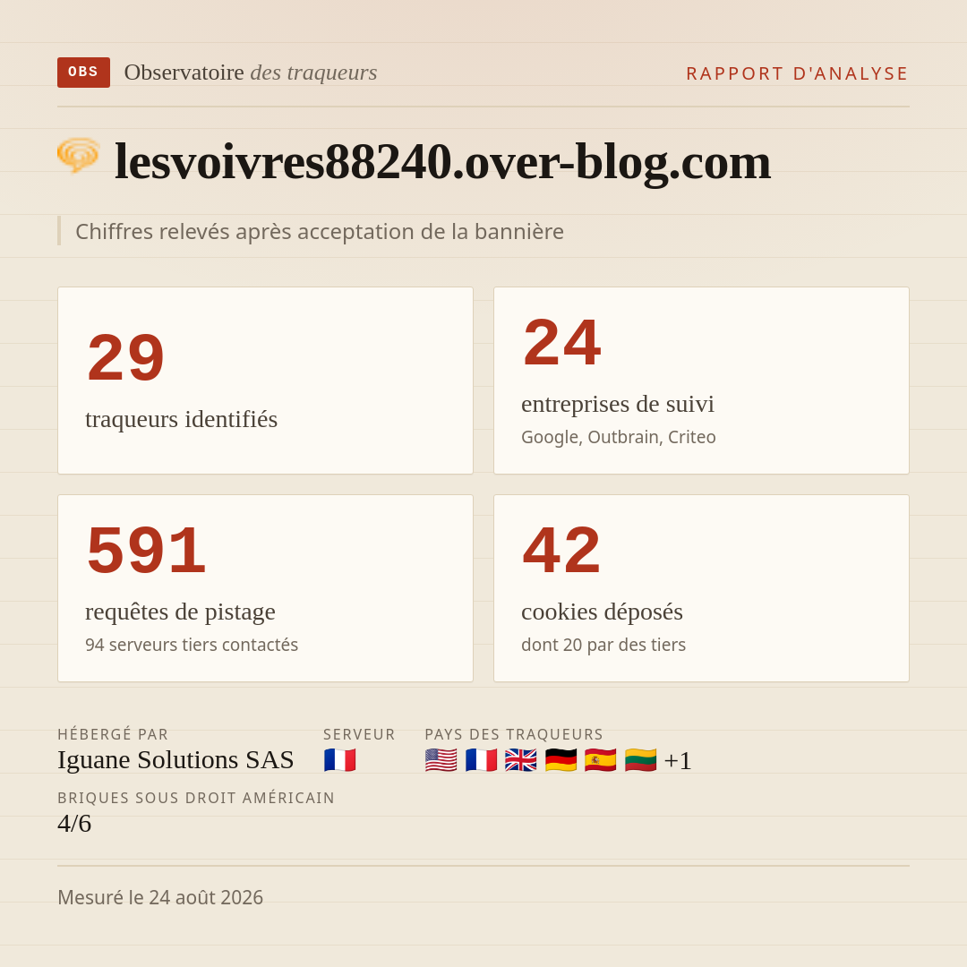 lesvoivres88240.over-blog.com : 29 traqueurs identifiés, 24 entreprises de suivi, 591 requêtes de pistage. Chiffres relevés après acceptation de la bannière.