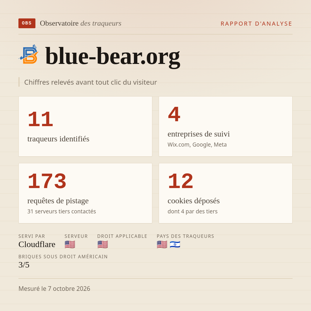blue-bear.org : 11 traqueurs identifiés, 4 entreprises de suivi, 173 requêtes de pistage. Chiffres relevés avant tout clic du visiteur.