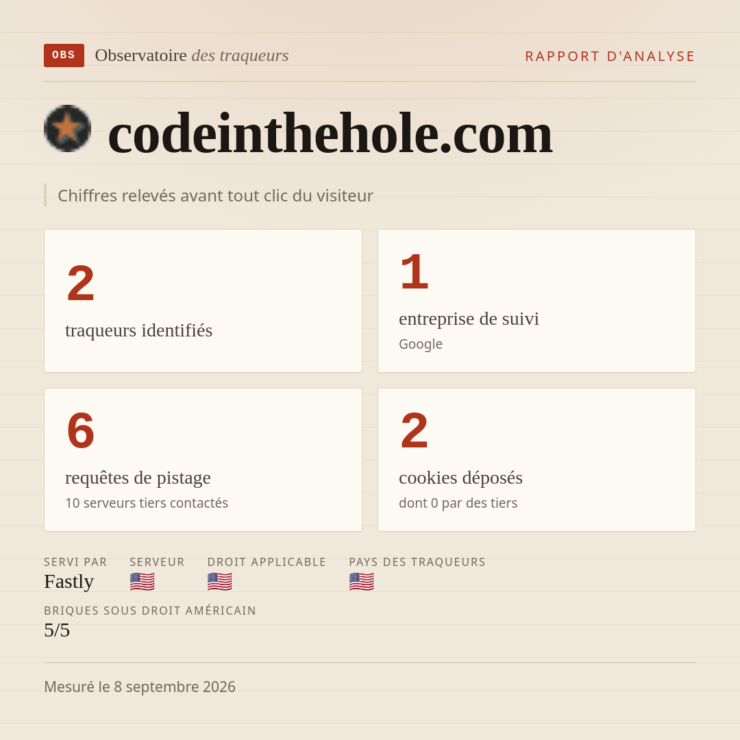 codeinthehole.com : 2 traqueurs identifiés, 1 entreprise de suivi, 6 requêtes de pistage. Chiffres relevés avant tout clic du visiteur.