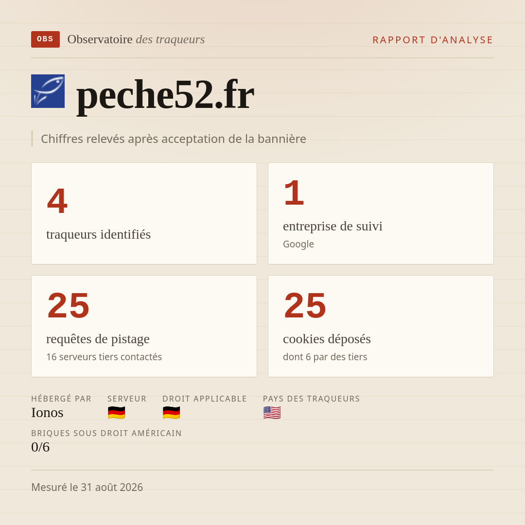 peche52.fr : 4 traqueurs identifiés, 1 entreprise de suivi, 25 requêtes de pistage. Chiffres relevés après acceptation de la bannière.
