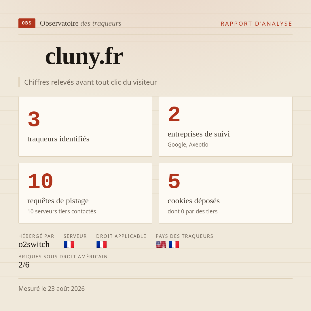cluny.fr : 3 traqueurs identifiés, 2 entreprises de suivi, 10 requêtes de pistage. Chiffres relevés avant tout clic du visiteur.