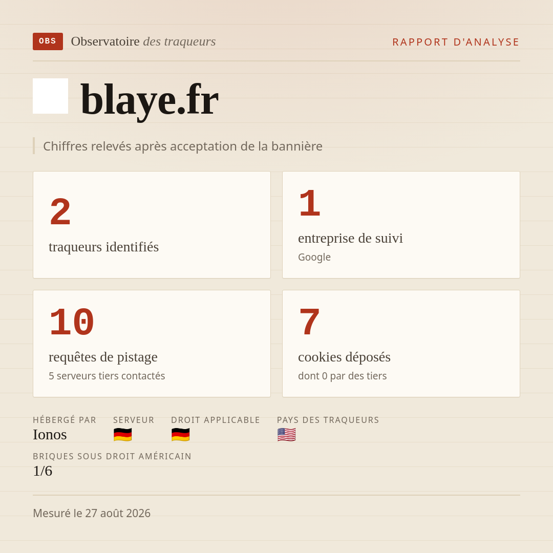 blaye.fr : 2 traqueurs identifiés, 1 entreprise de suivi, 10 requêtes de pistage. Chiffres relevés après acceptation de la bannière.