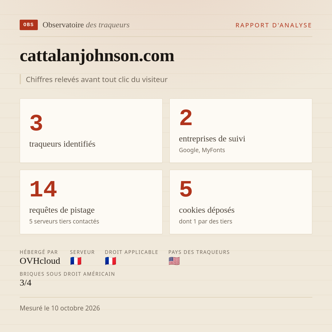 cattalanjohnson.com : 3 traqueurs identifiés, 2 entreprises de suivi, 14 requêtes de pistage. Chiffres relevés avant tout clic du visiteur.