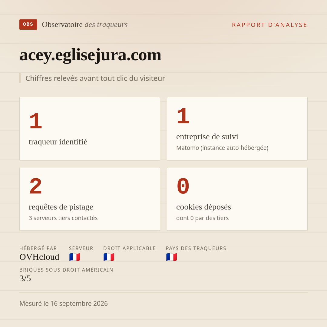 acey.eglisejura.com : 1 traqueur identifié, 1 entreprise de suivi, 2 requêtes de pistage. Chiffres relevés avant tout clic du visiteur.